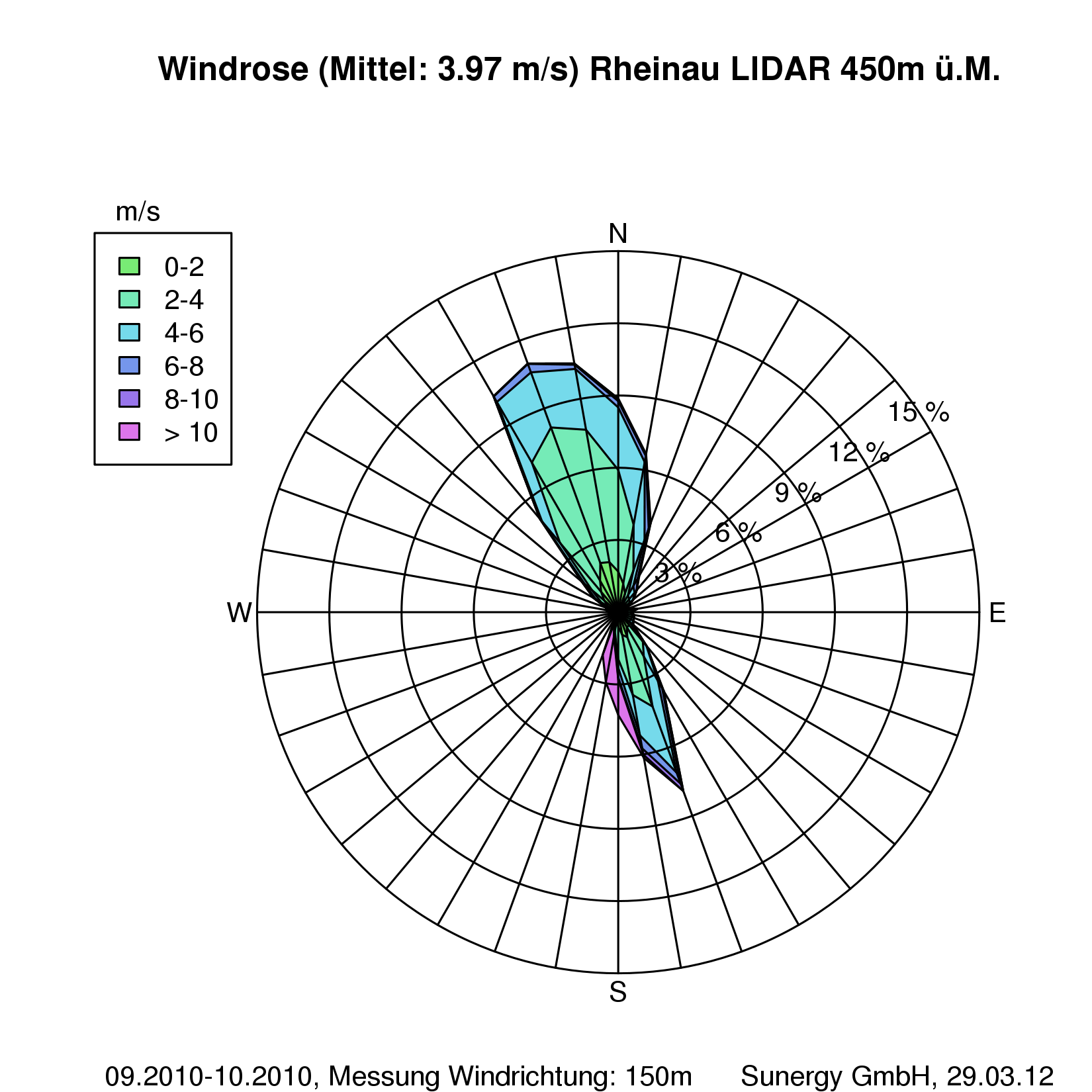 Analyse Windrichtung / Windgeschwindigkeit